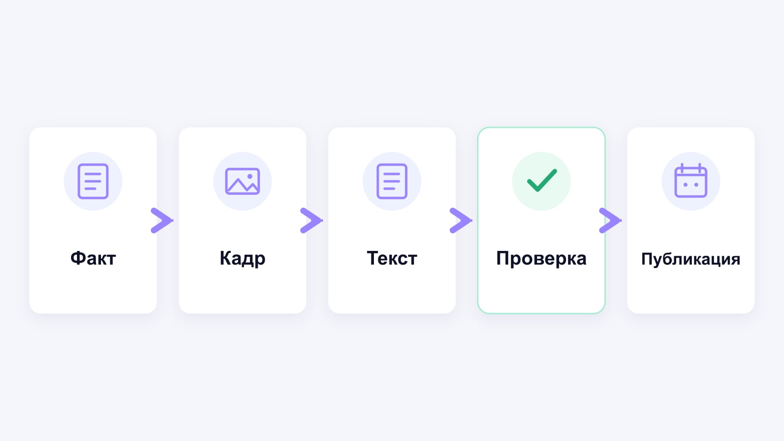 Последовательность подготовки: факт, кадр, текст, проверка и публикация