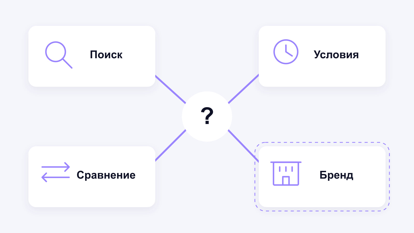 Четыре типа вопросов: поиск, условия, сравнение и проверка бренда